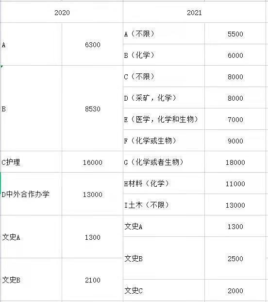 2021年中南大學(xué)綜合評價多少分可以報