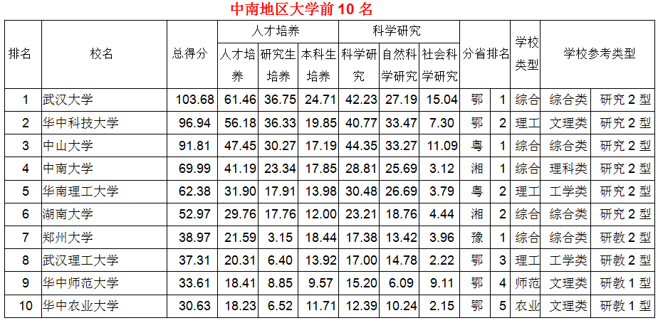 2017中國中南地區(qū)各省大學(xué)綜合實(shí)力排行榜