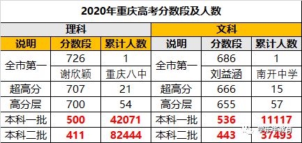 2020重慶36所高中高考喜報(bào)大匯總！！