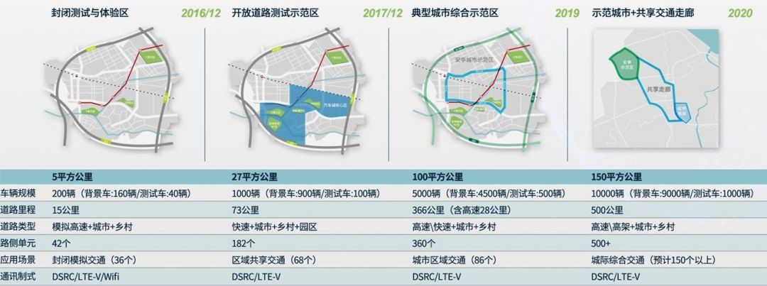 為智能網(wǎng)聯(lián)車商業(yè)化鋪路我國已擁有16個(gè)無人駕駛示范區(qū)