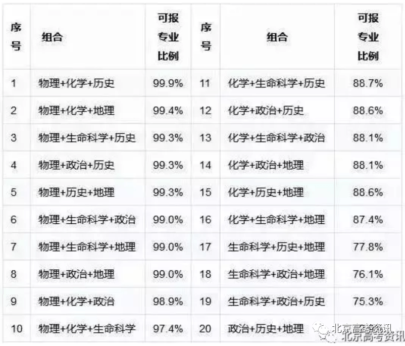 新高一！新高考！2021年江西將開啟新高考?。ǜ桨耸∵x科數(shù)據(jù)統(tǒng)計與分析）