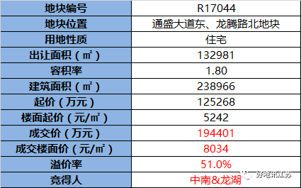 【成交】中南＆龍湖以8034元㎡聯(lián)合競得南通開發(fā)區(qū)通盛大道東、怡和路南地塊