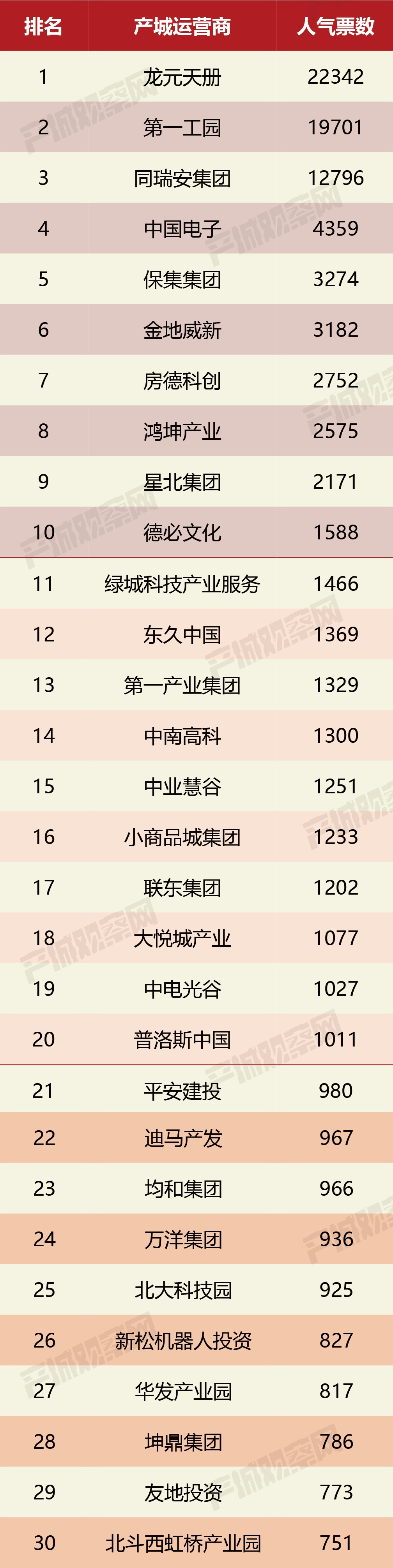 總計(jì)十萬票競爭激烈]2021中國產(chǎn)業(yè)園區(qū)運(yùn)營商人氣票選結(jié)果公布！龍?jiān)靸?、頭部工園、同瑞安集團(tuán)位列前三甲