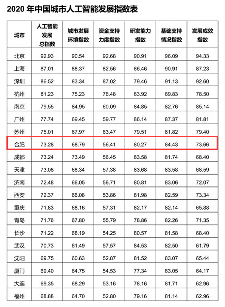 中國頭部梯隊！合肥又一指數(shù)全國領先！2020年高質量沖擊