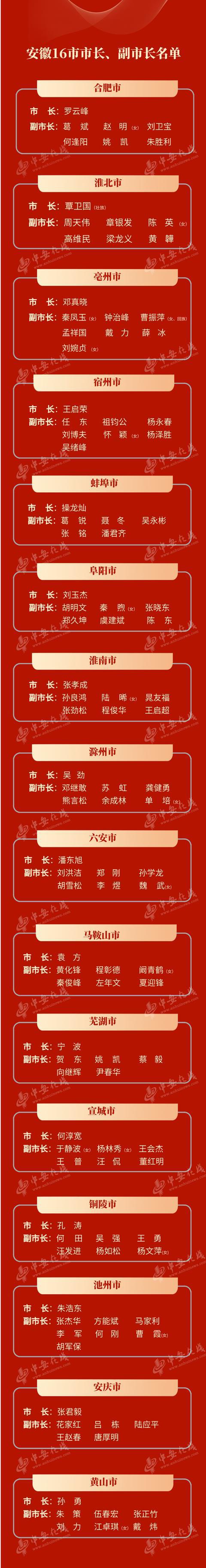 安徽16市市長(zhǎng)、副市長(zhǎng)名單