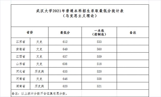 速看！山東大學(xué)等52所高校公布2021年本科提前批投檔分