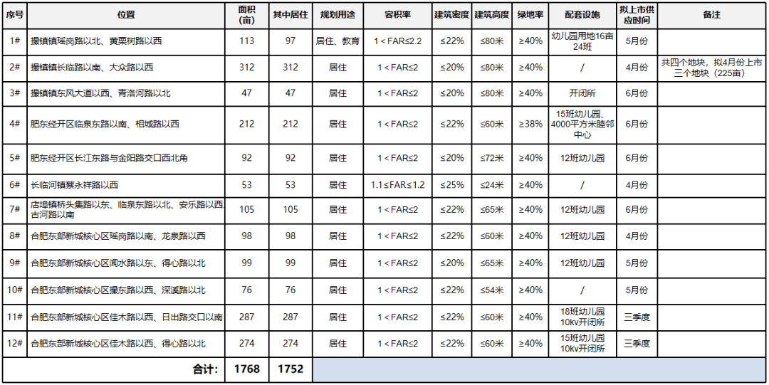 肥東2022供地計(jì)劃曝光！12宗地位置出爐！在售純新盤僅兩家