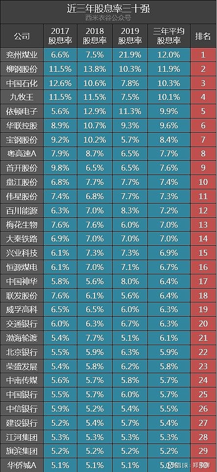 三年股息率超5%的30家公司：兗州煤業(yè)、柳鋼股份、中國石化排前三