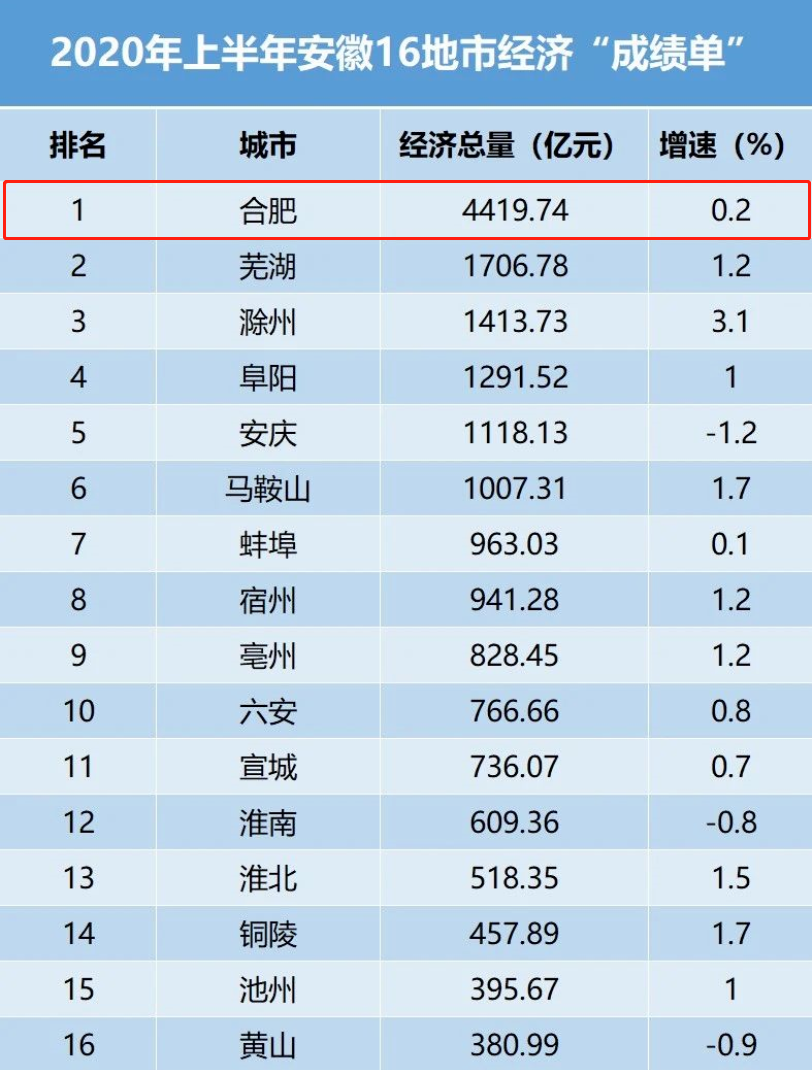 合肥太燃了！入圍高質量發(fā)展城市！與南京、杭州齊平！