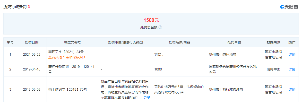 又現(xiàn)霉菌超標問題！此前安徽華國堂生物科技有限公司多次被罰